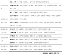 房地产阐扬空间载体的功能